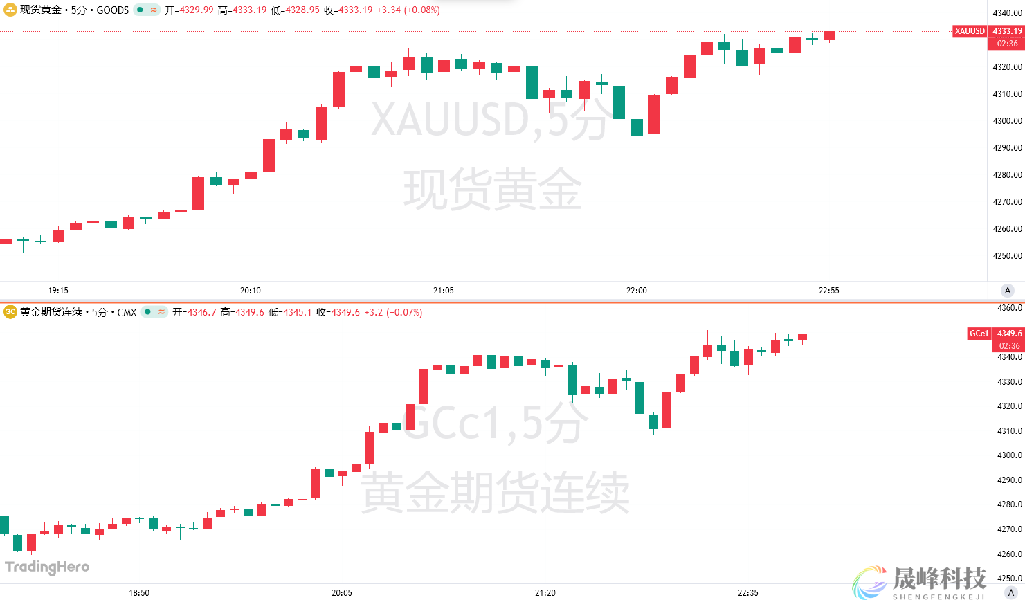 政府关门叠加降息预期，黄金再度“狂飙”！周五CPI成关键转折点-市场参考-晟峰科技数据(图1)