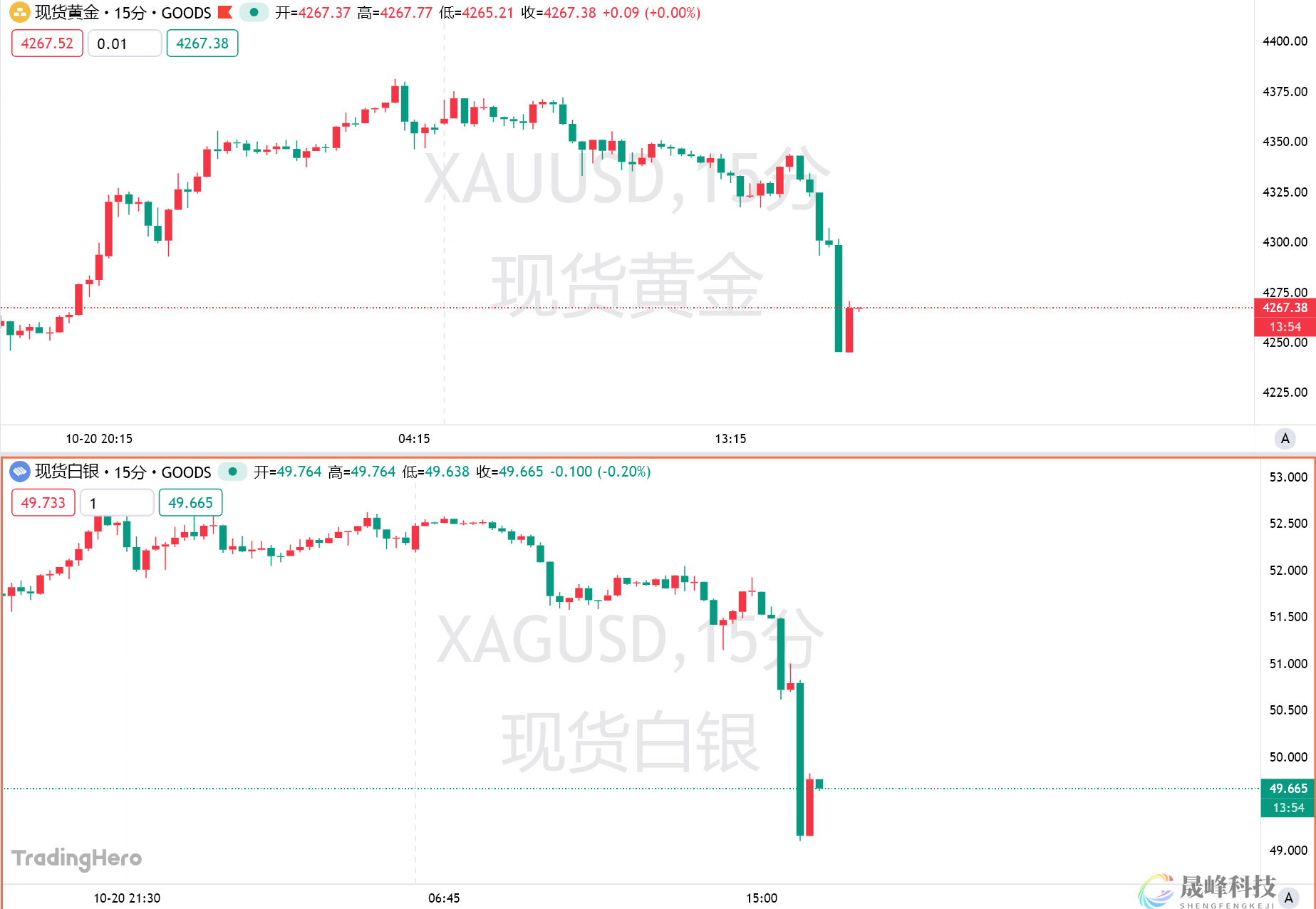 黄金盘中闪崩130美元、白银重挫6%！又是“倒车接人”？-市场参考-晟峰科技数据(图1)