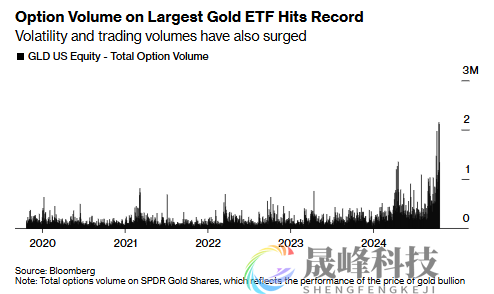 空头盛宴！黄金日内暴跌超250美元，创五年最大跌幅-市场参考-晟峰科技数据(图2)