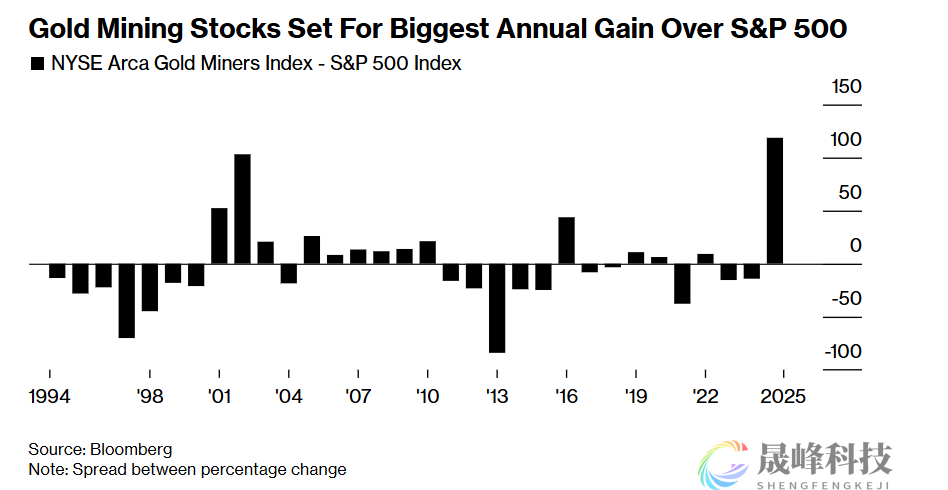 6.69亿资金精准出逃！黄金无脑涨势早已惹人生疑-市场参考-晟峰科技数据(图1)