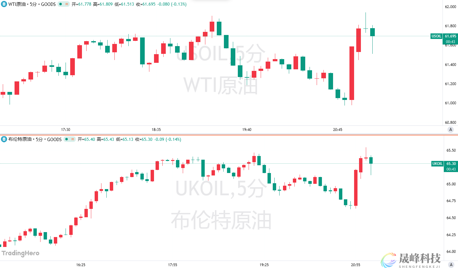 美国对俄挥出制裁“重拳”，油价一度大涨超4%！-市场参考-晟峰科技数据(图1)