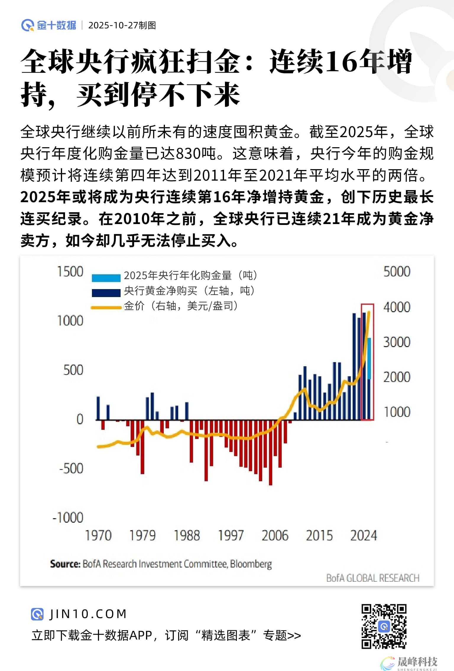 全球央行疯狂扫金：连续16年增持，买到停不下来-市场参考-晟峰科技数据(图1)