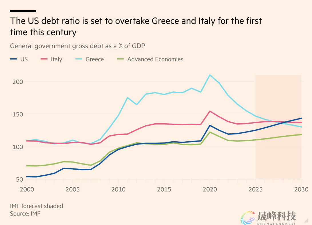 IMF拉响警报：到2030年，美国债务状况将比意大利和希腊更糟-市场参考-晟峰科技数据(图1)