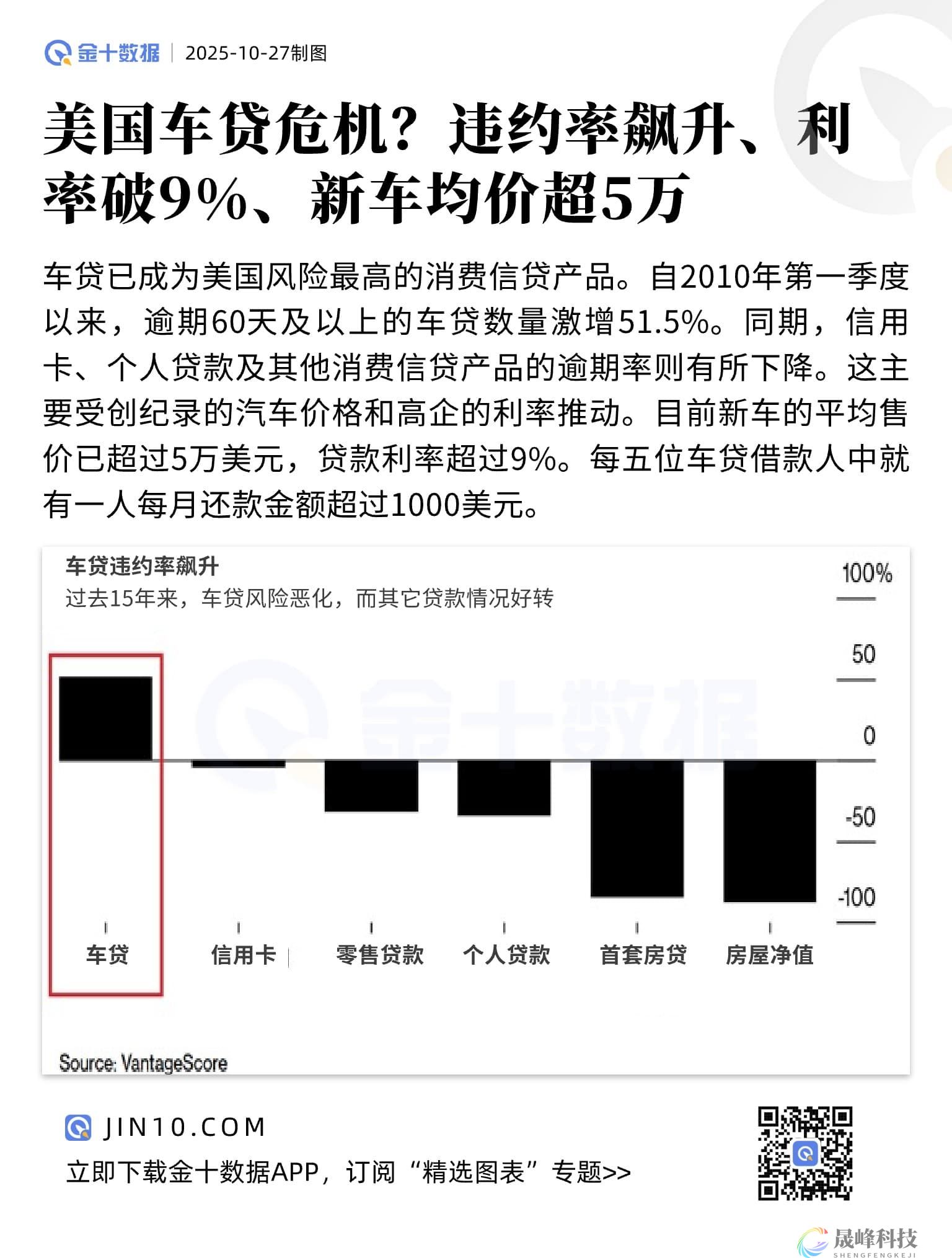美国车贷危机？违约率飙升、利率破9%、新车均价超5万-市场参考-晟峰科技数据(图1)