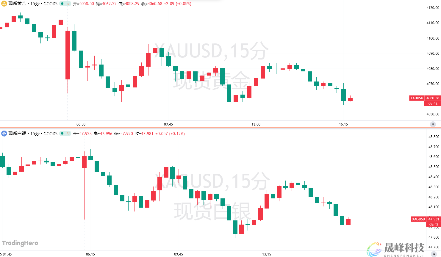 伦敦市场借贷成本从纪录高位回落，白银“逼空”大战结束了？-市场参考-晟峰科技数据(图1)