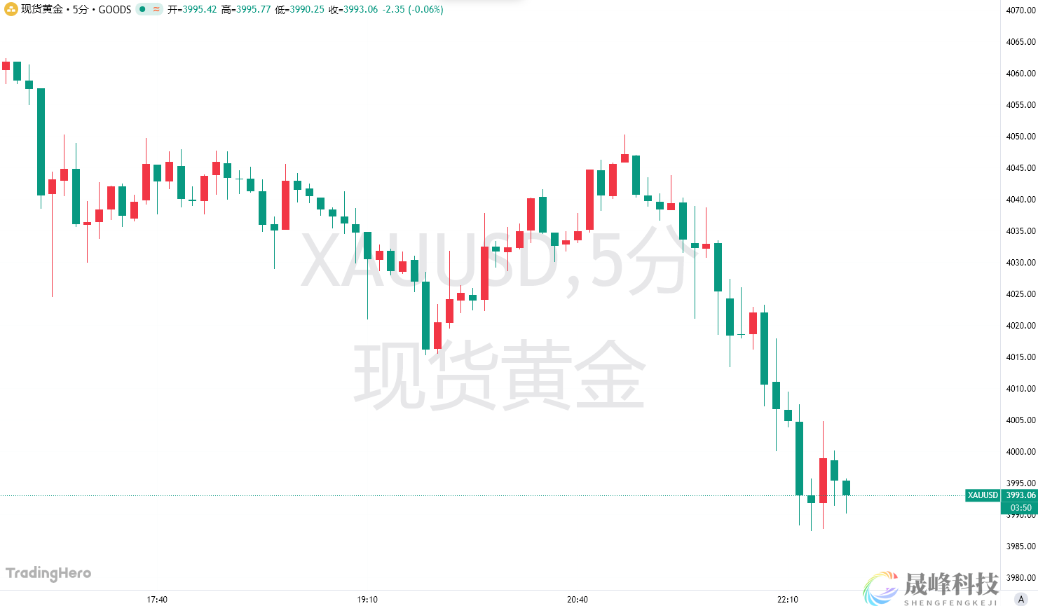 再度大跳水！黄金失守4000美元大关，日内大跌超100美元-市场参考-晟峰科技数据(图1)