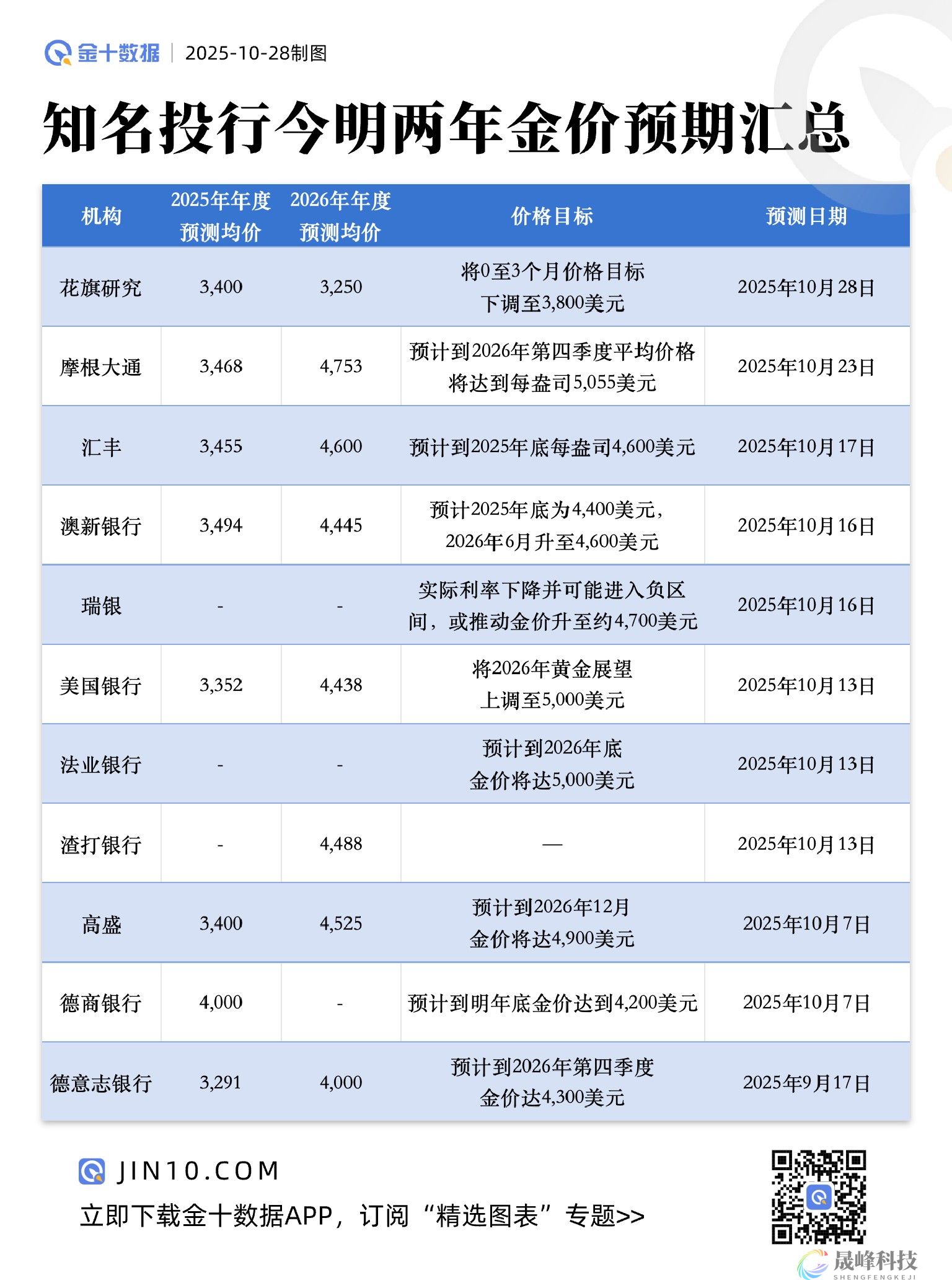 金十整理：知名投行今明两年金价预期汇总-市场参考-晟峰科技数据(图1)