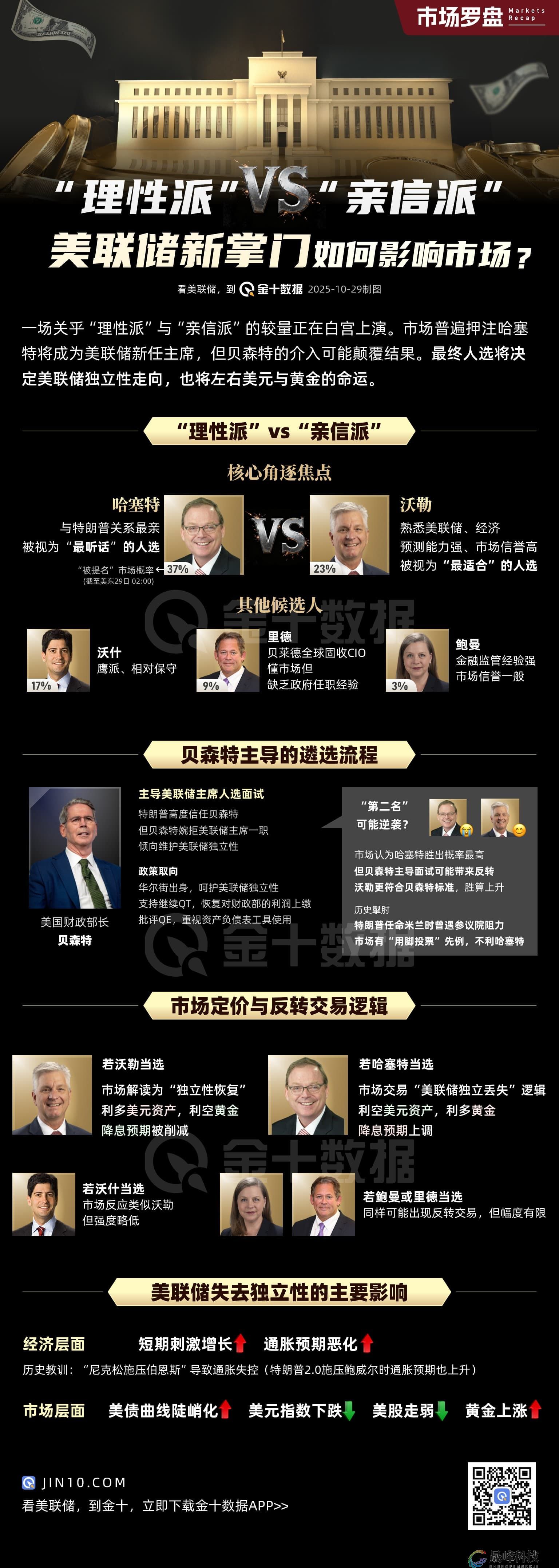 理性派vs亲信派：美联储新掌门人选将如何影响市场？| 市场罗盘-市场参考-晟峰科技数据(图1)