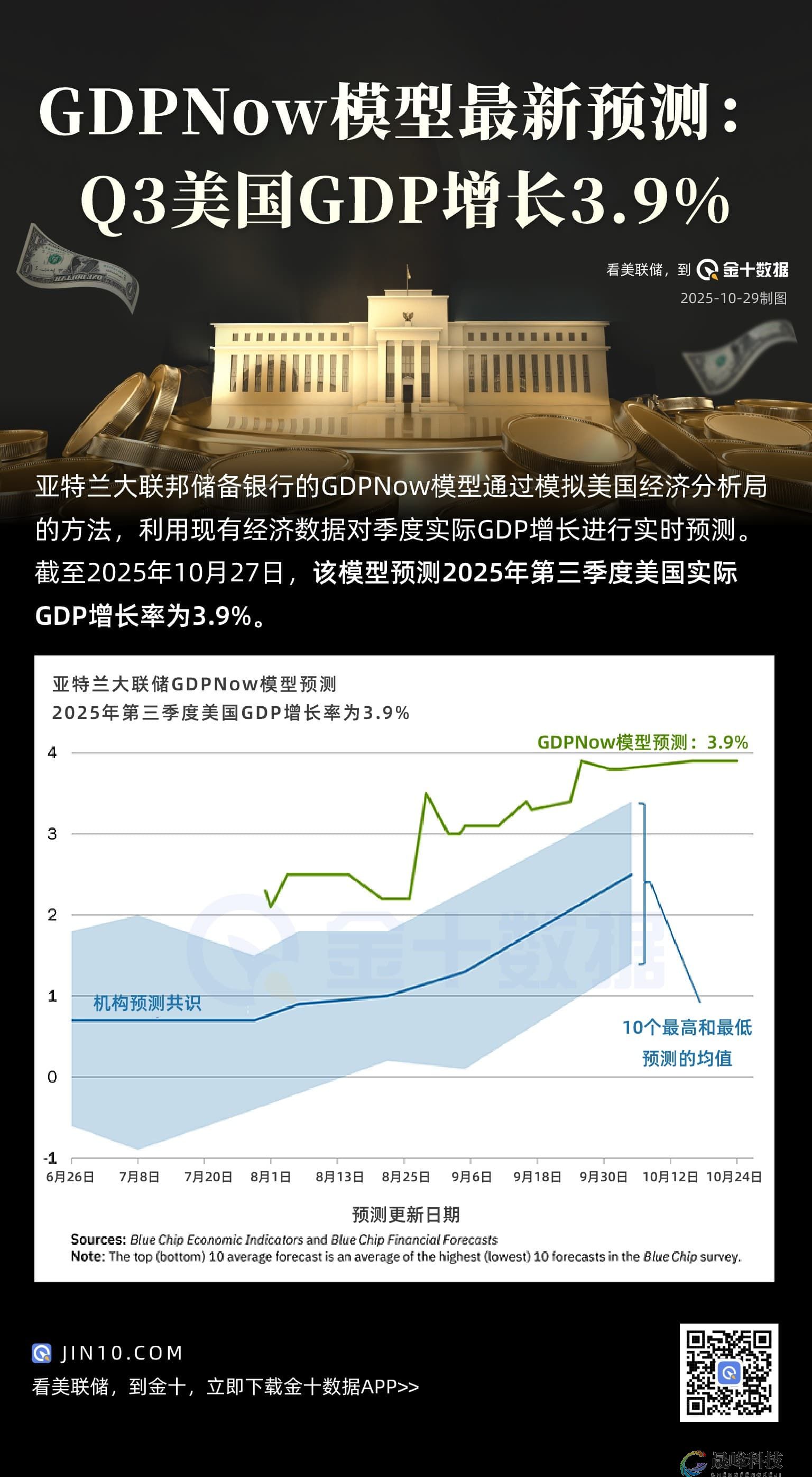 GDPNow模型最新预测：Q3美国GDP增长3.9%-市场参考-晟峰科技数据(图1)