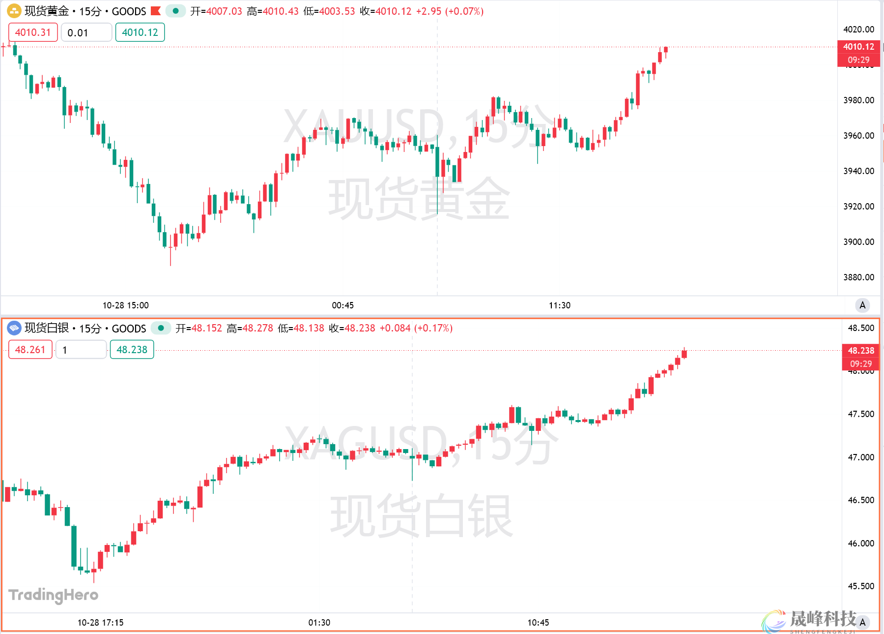 抄底资金杀回来了？黄金上探4010关口-市场参考-晟峰科技数据(图1)