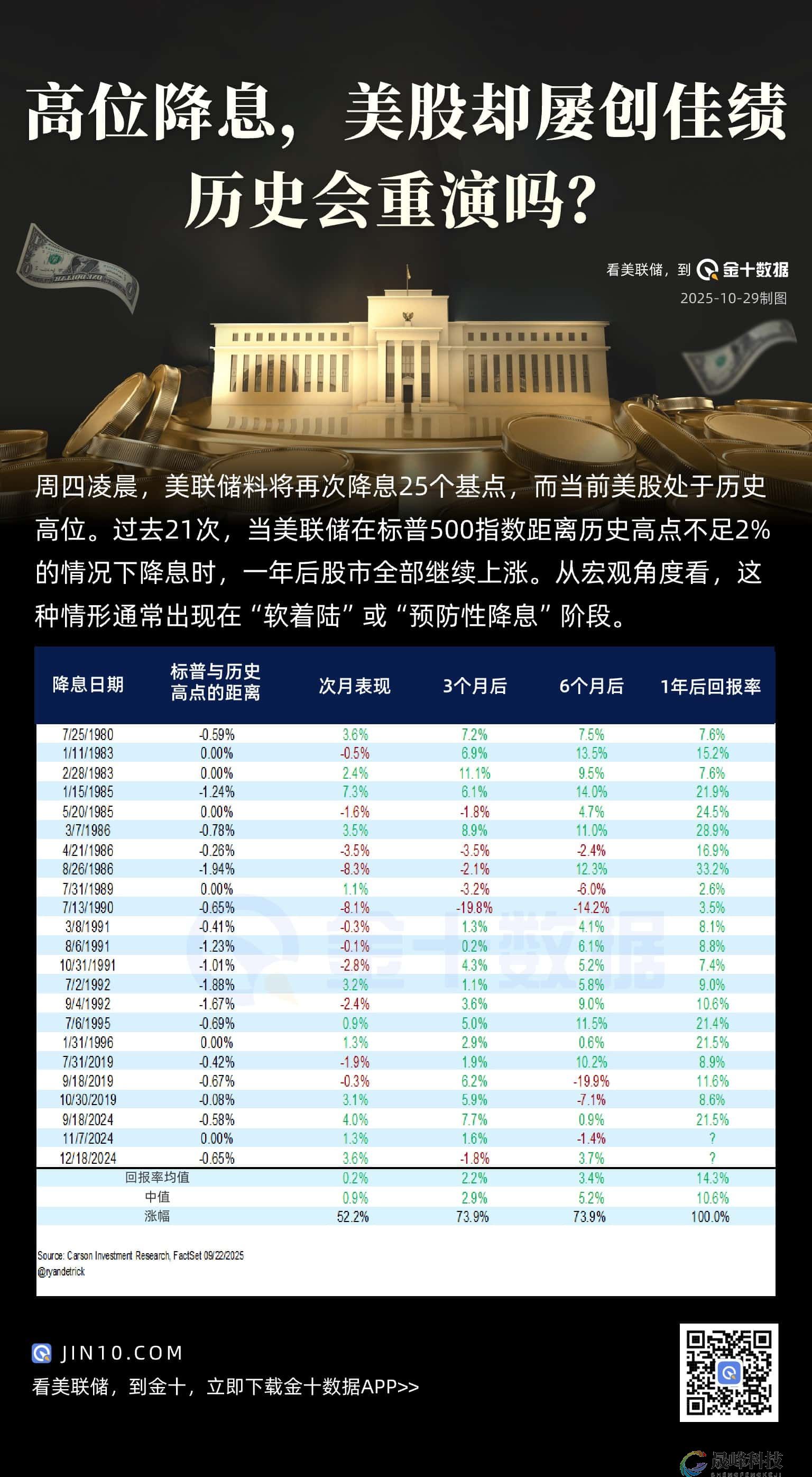 高位降息，美股却屡创佳绩！历史会重演吗？-市场参考-晟峰科技数据(图1)