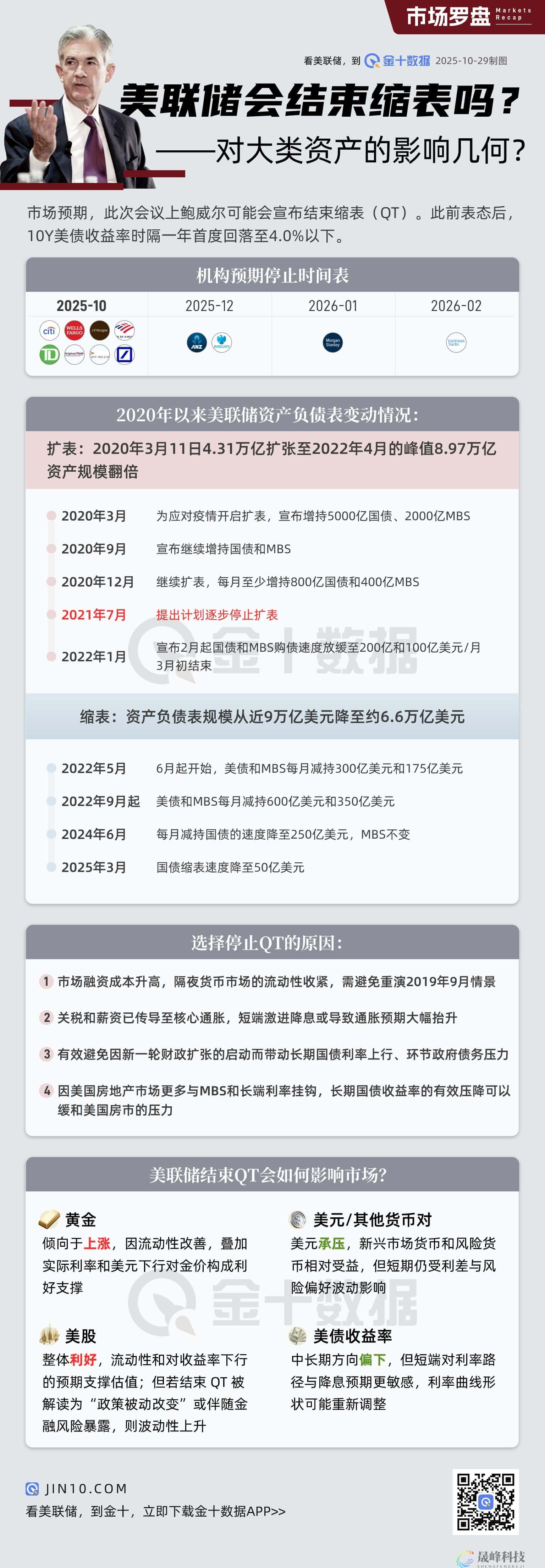 美联储缩表拐点临近，流动性变化对市场影响几何？| 市场罗盘-市场参考-晟峰科技数据(图1)