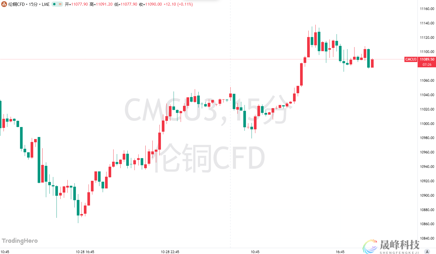 一场“完美风暴”来袭！继金银后，铜价再创历史新高-市场参考-晟峰科技数据(图1)