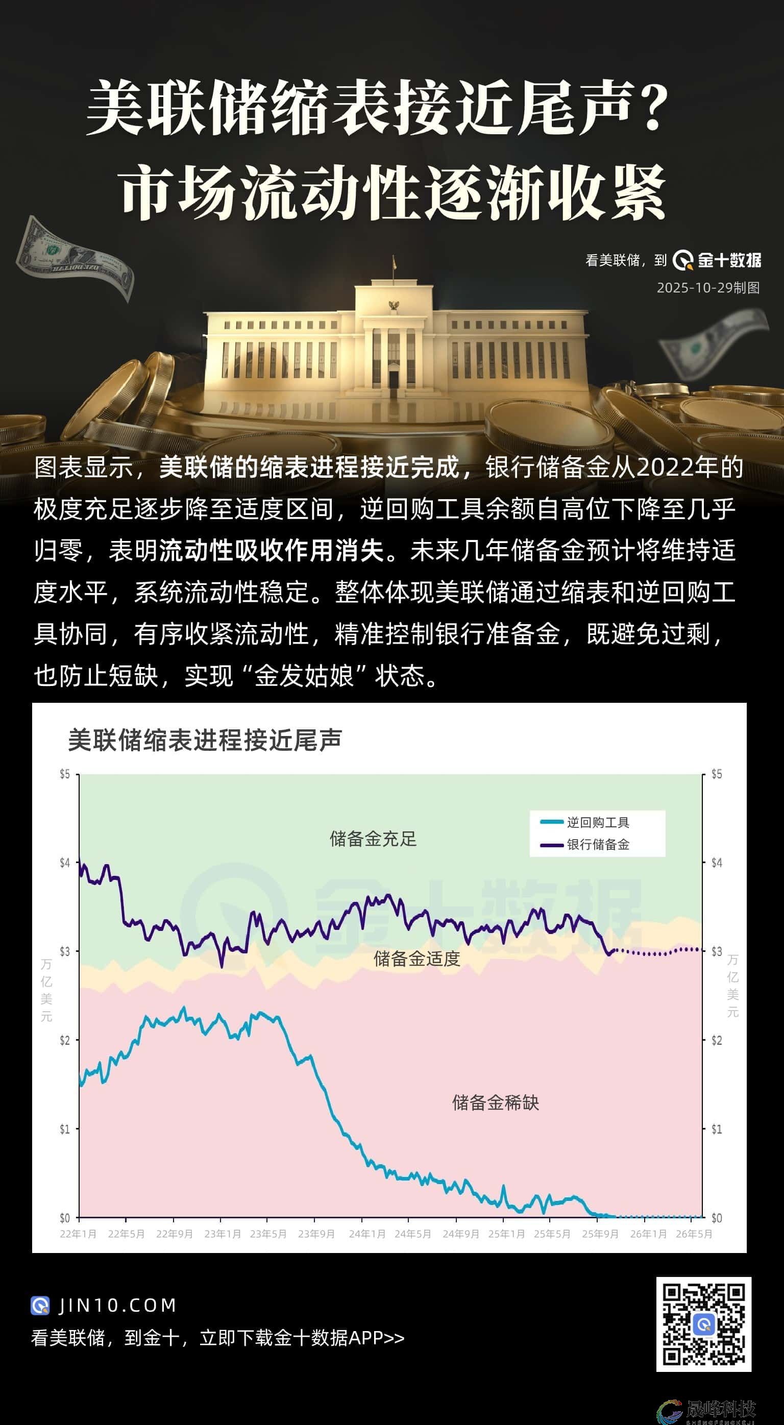 美联储缩表接近尾声？市场流动性逐渐收紧-市场参考-晟峰科技数据(图1)