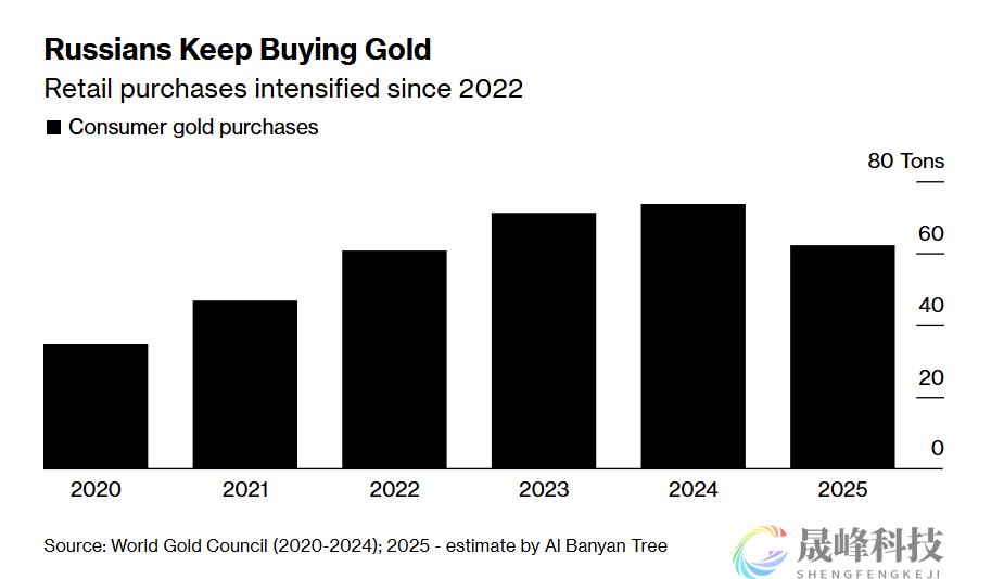 俄罗斯人狂囤黄金，过去四年购金量即将追平两国官方储备！-市场参考-晟峰科技数据(图1)