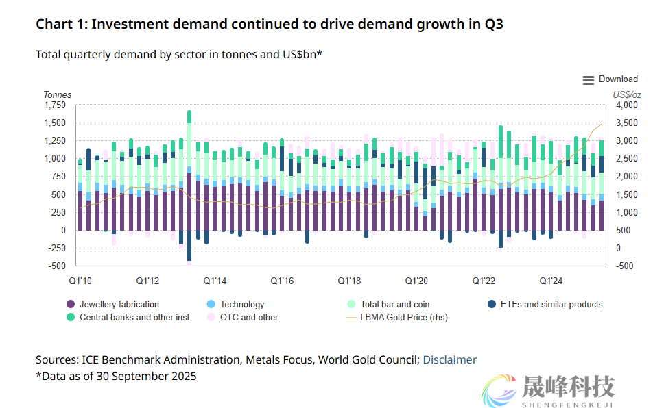 “量价齐飞”！世界黄金协会：三季度全球黄金需求创新高-市场参考-晟峰科技数据(图1)