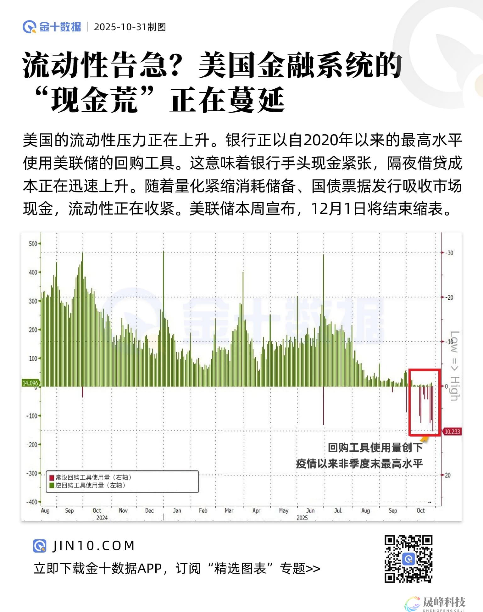 流动性告急？美国金融系统的“现金荒”正在蔓延-市场参考-晟峰科技数据(图1)