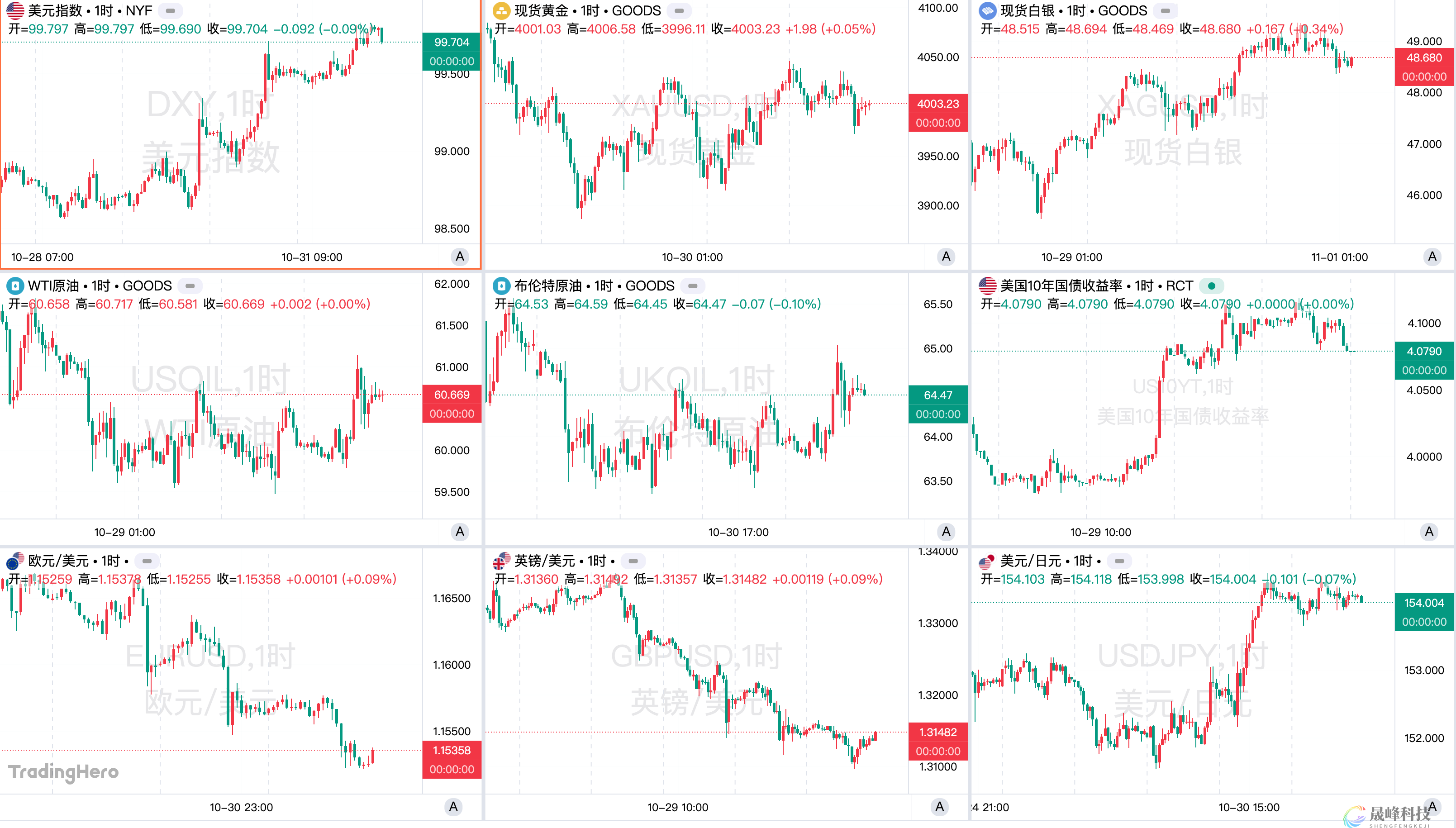 一周热榜精选：美联储降息落地却传鹰声！国际贸易情绪好转-市场参考-晟峰科技数据(图1)