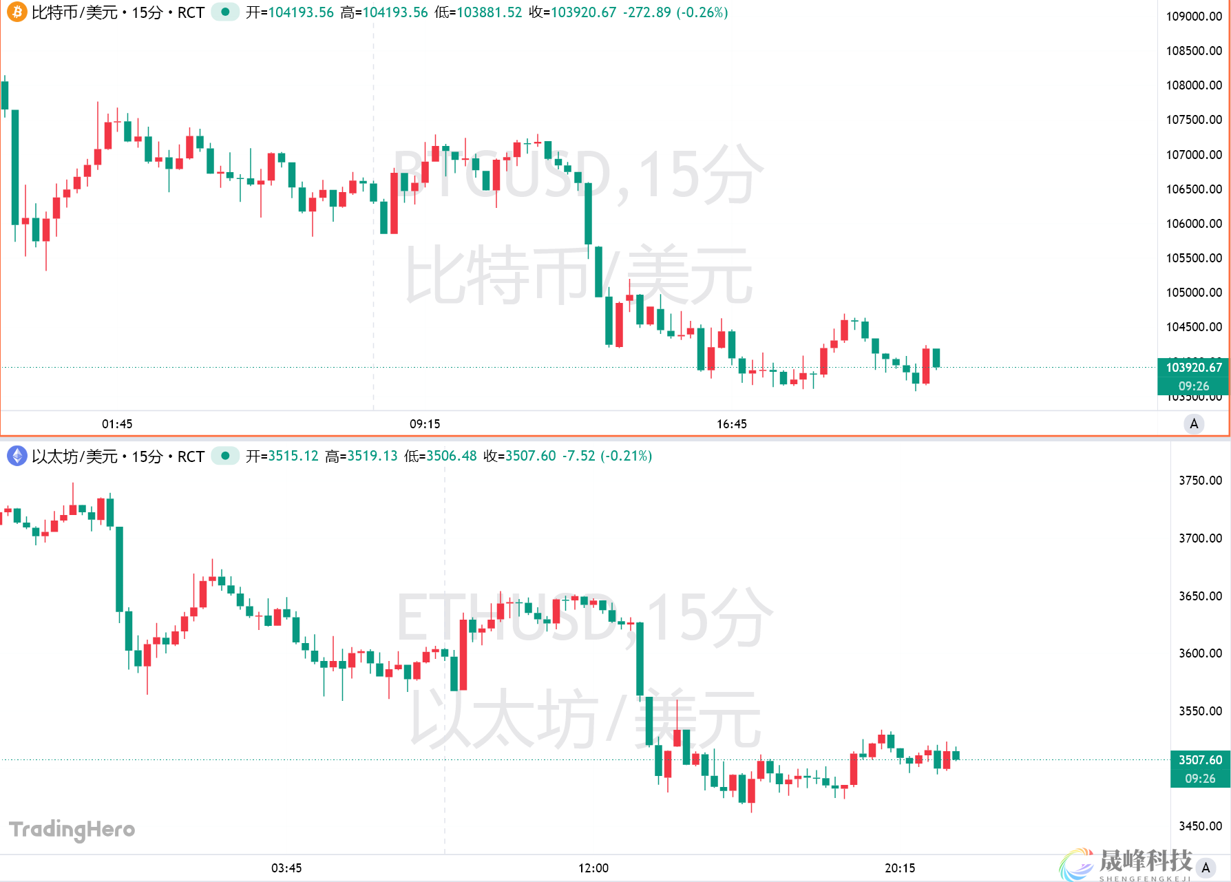 比特币跌至6月以来最低点，10月闪崩的“后遗症”仍在持续！-市场参考-晟峰科技数据(图1)