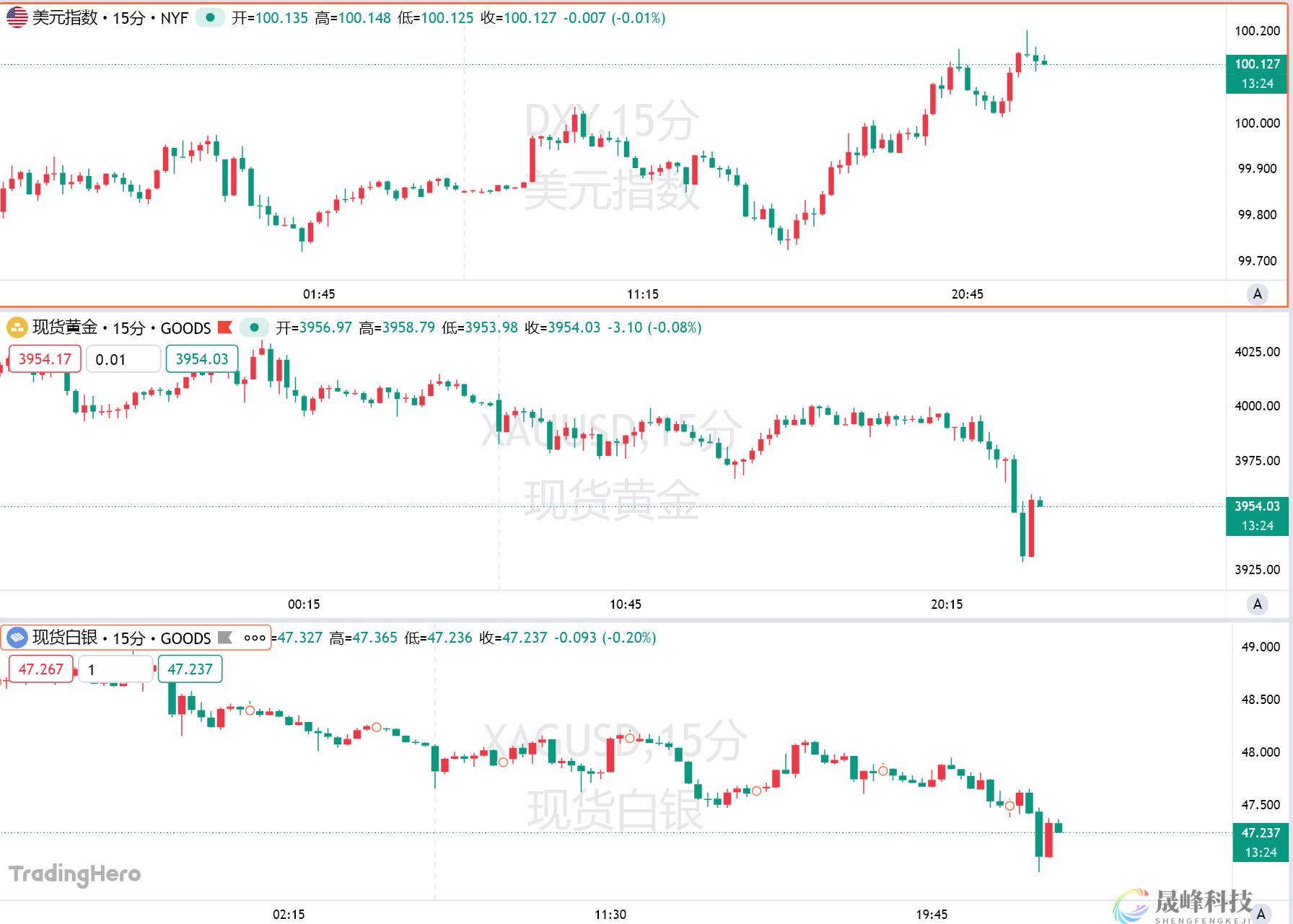美元走强压制金价！美联储“变脸”杀机尽显？-市场参考-晟峰科技数据(图1)
