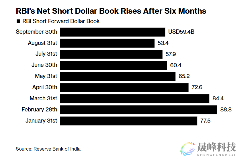 7个月来首次！印度央行离岸发力：增持美元空头头寸-市场参考-晟峰科技数据(图1)