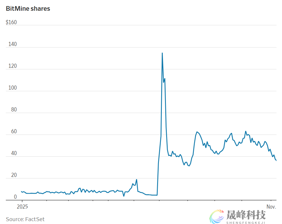 今年最热加密货币交易骤然崩塌，投资者割肉还是加仓？-市场参考-晟峰科技数据(图2)