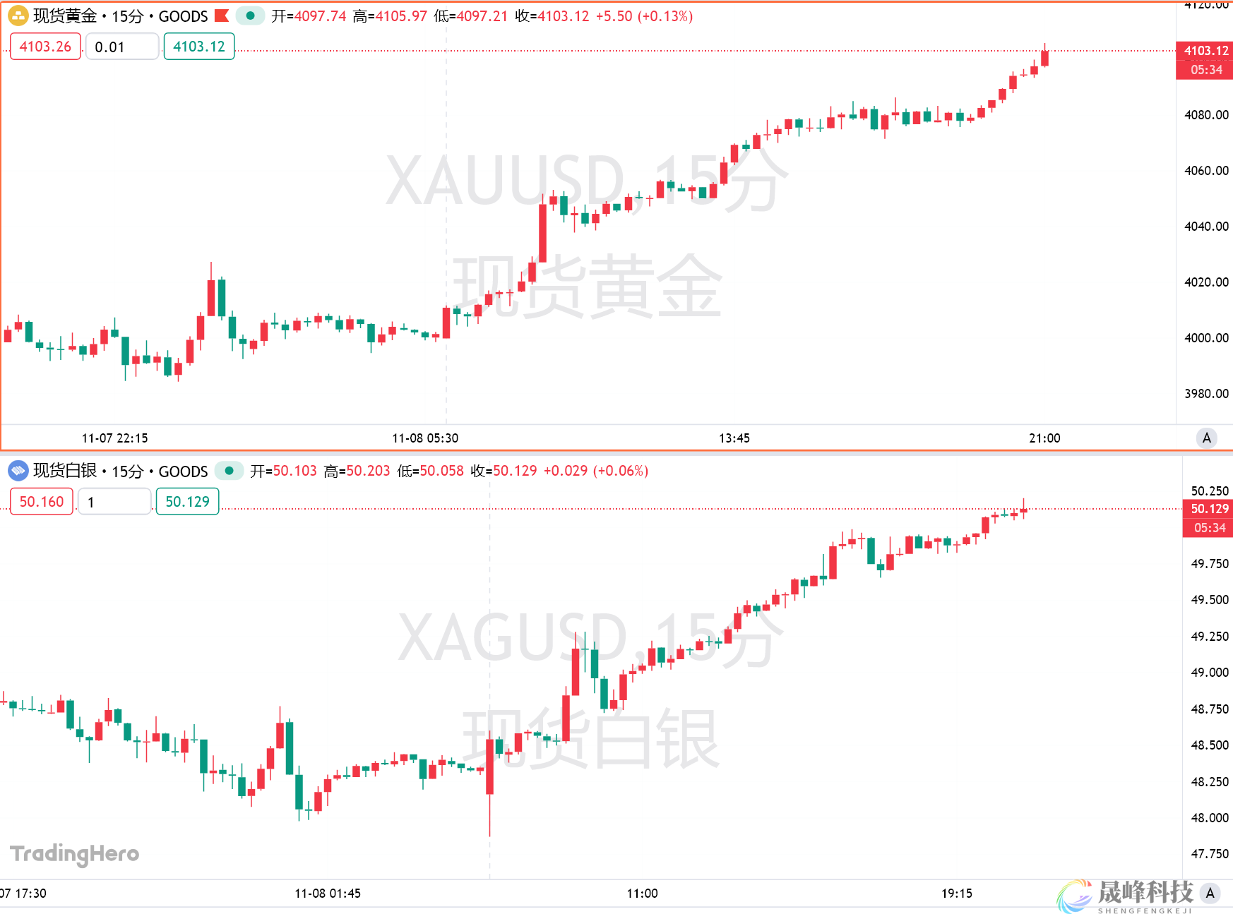 黄金暴涨逾100美元！重返巅峰的良机来了吗？-市场参考-晟峰科技数据(图1)