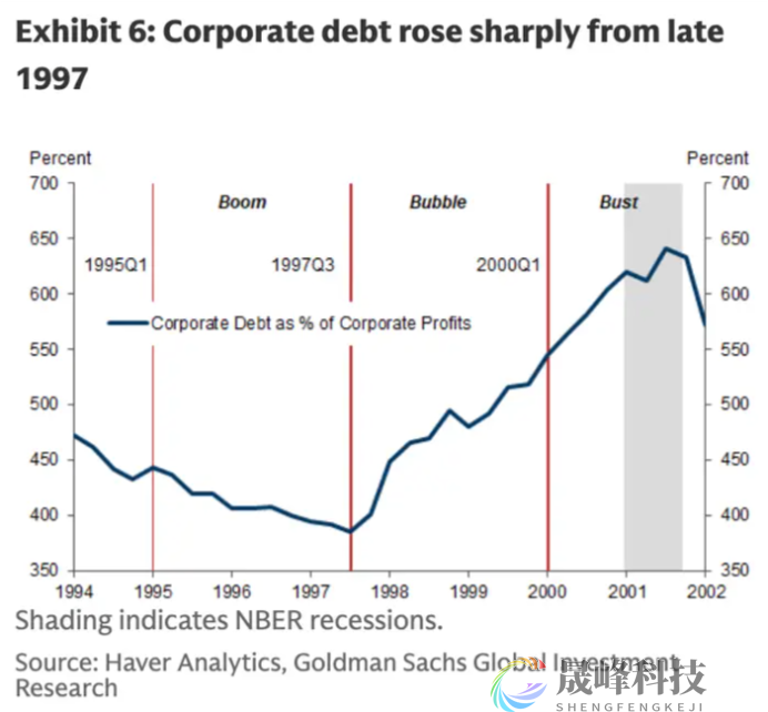 高盛警告：AI狂潮恐重演1999互联网泡沫，五大信号值得警惕！-市场参考-晟峰科技数据(图3)