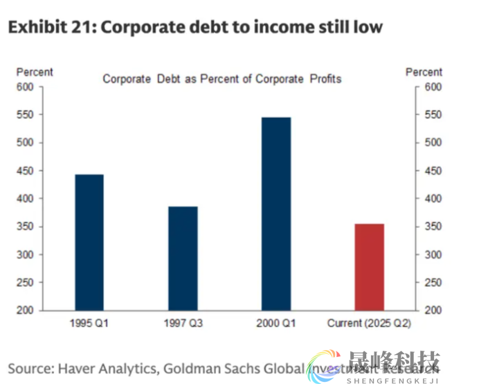 高盛警告：AI狂潮恐重演1999互联网泡沫，五大信号值得警惕！-市场参考-晟峰科技数据(图4)