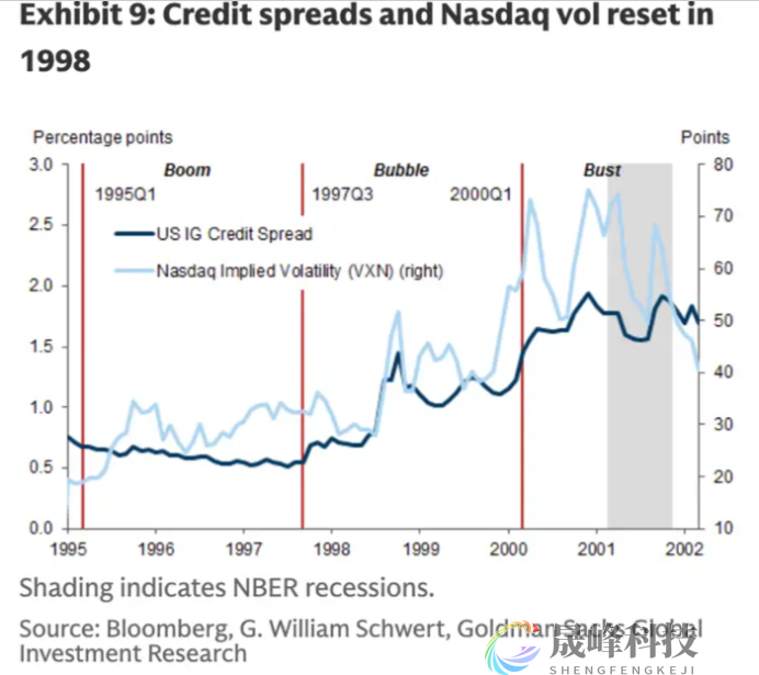 高盛警告：AI狂潮恐重演1999互联网泡沫，五大信号值得警惕！-市场参考-晟峰科技数据(图5)