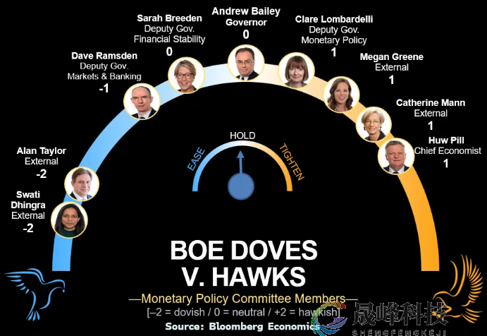 降息周期将暂停？英国央行鹰鸽激辩，行长贝利成关键“砝码”-市场参考-晟峰科技数据(图1)