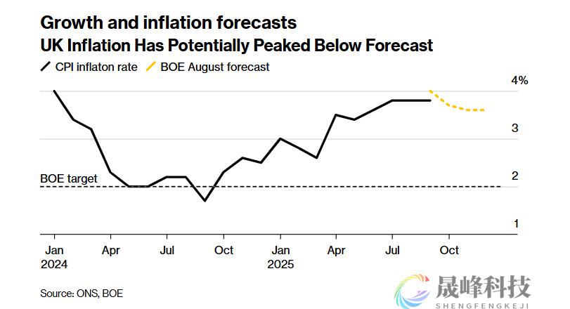 降息周期将暂停？英国央行鹰鸽激辩，行长贝利成关键“砝码”-市场参考-晟峰科技数据(图3)