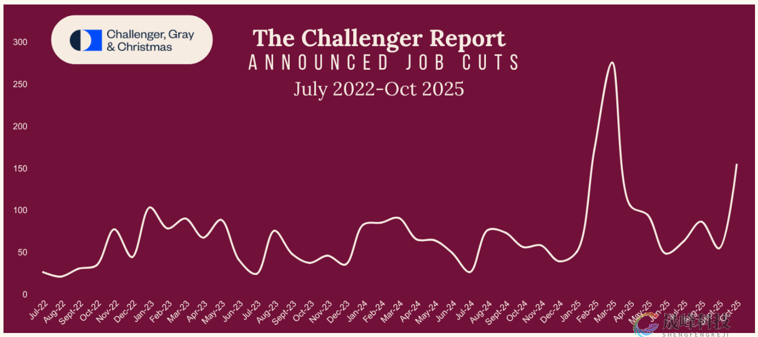 美国10月挑战者企业裁员报告全文：同比激增175%！-市场参考-晟峰科技数据(图1)
