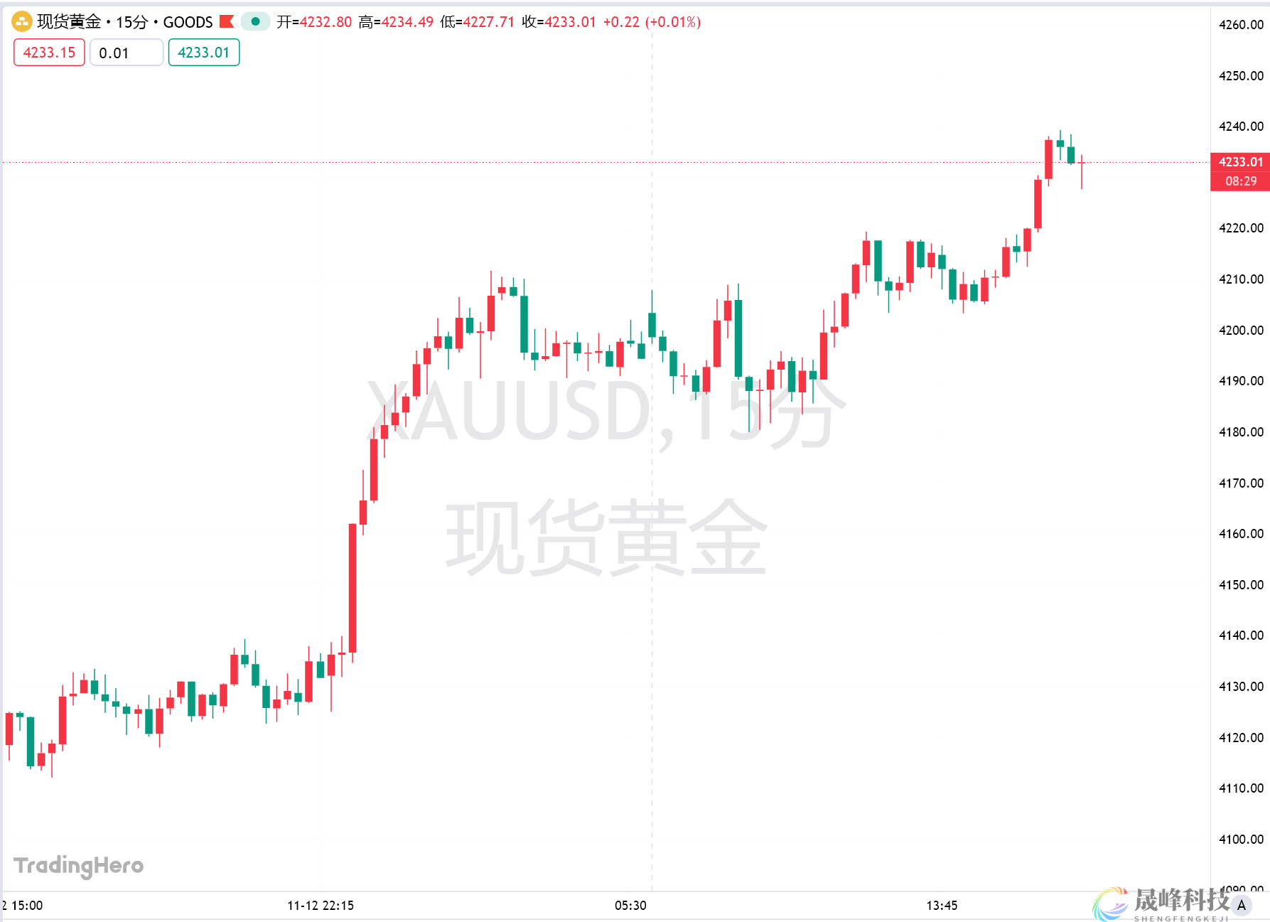 美国政府开门，黄金却打破盘整，多头下一目标看向何方？-市场参考-晟峰科技数据(图1)