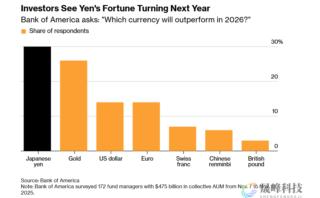 逆袭倒计时！日元明年或成最佳货币，黄金美元紧随其后-市场参考-晟峰科技数据(图1)