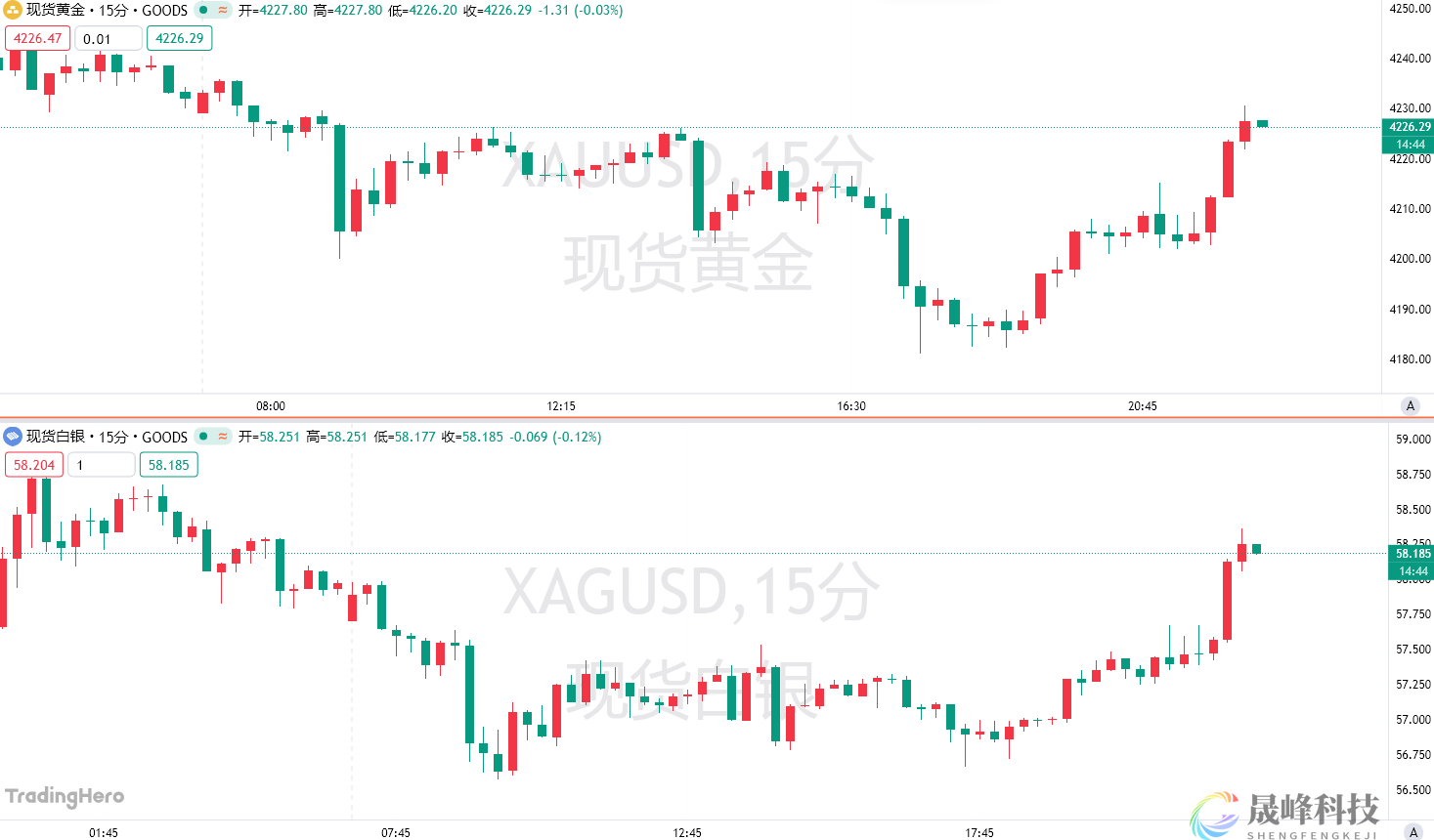 回调只是为了进一步上冲？白银冲上58美元关口！-市场参考-晟峰科技数据(图1)