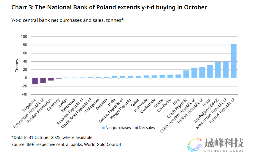 世界黄金协会：各国央行10月份加大黄金购买力度-市场参考-晟峰科技数据(图3)