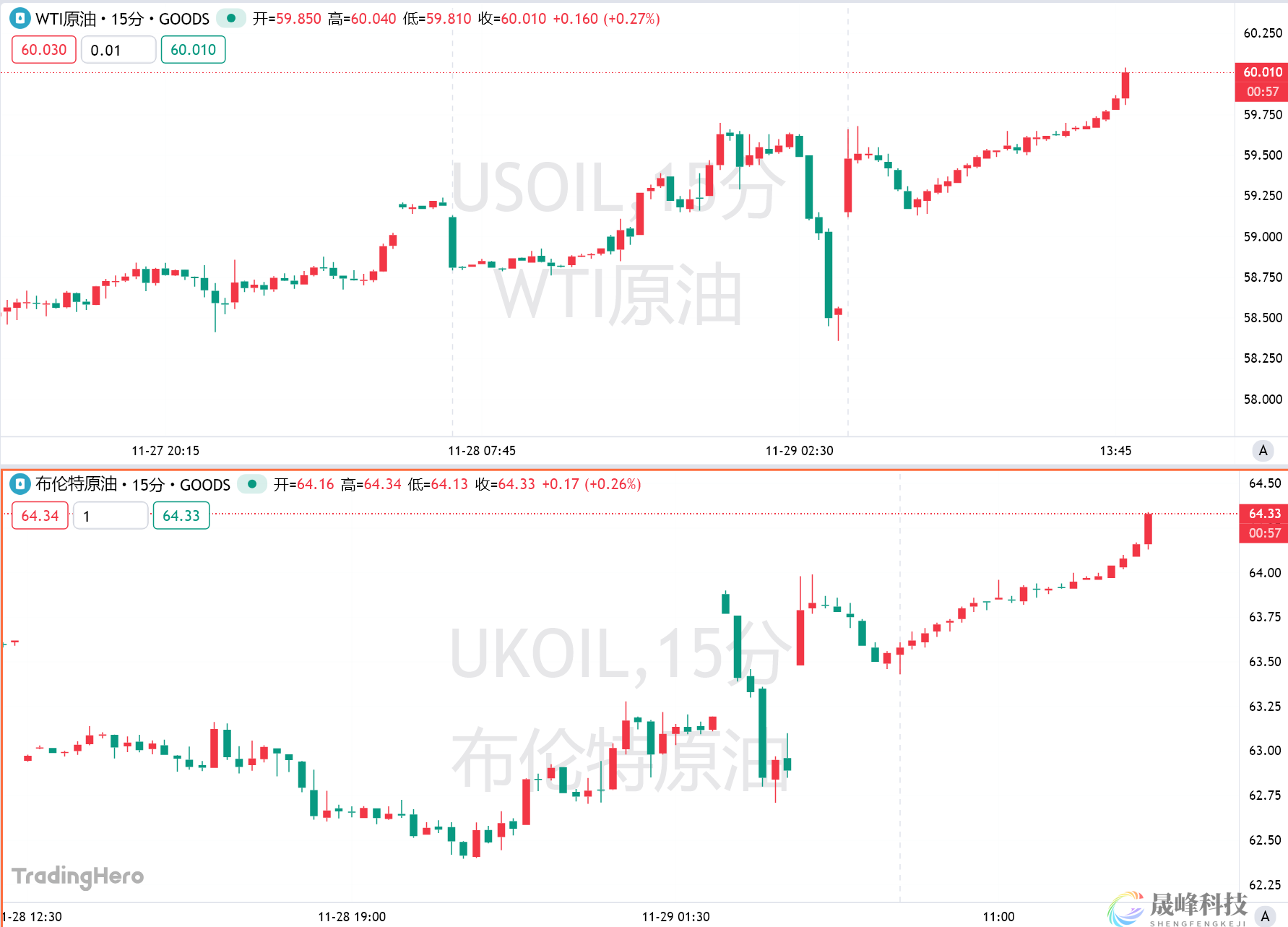 欧佩克+确认维持明年Q1石油产量不变，美、布两油双双涨超2%-市场参考-晟峰科技数据(图1)