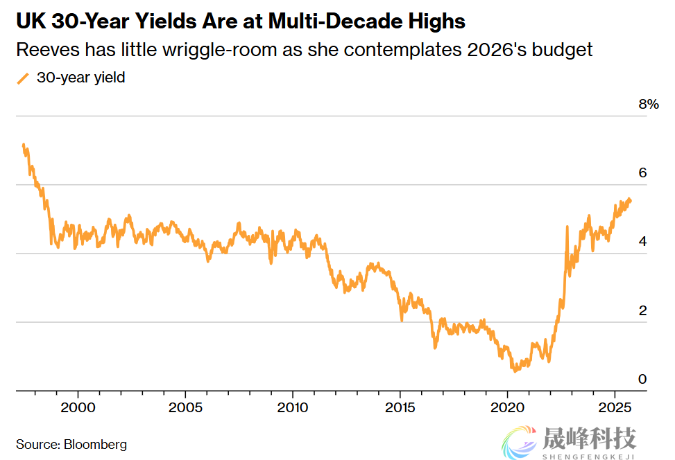 英国秋季预算案考验里夫斯“平衡术”，加税风暴或将来袭！-市场参考-晟峰科技数据(图2)