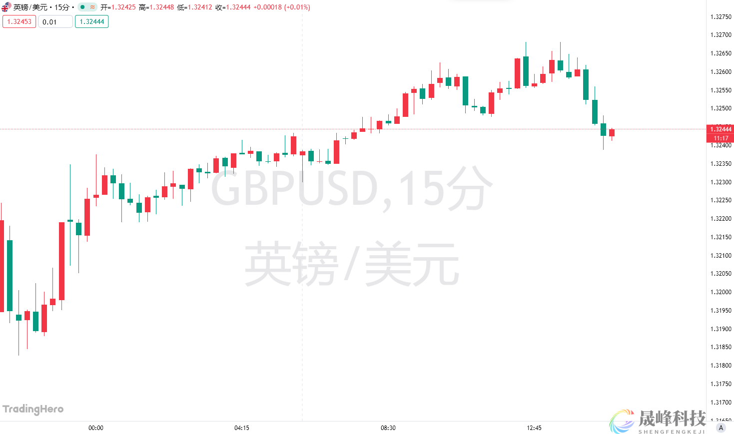 摩根士丹利唱空英镑：短期利好已耗尽，反弹恐是“回光返照”！-市场参考-晟峰科技数据(图1)