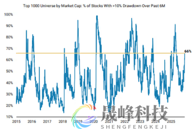 无视华尔街共识！大摩再发声：回调即将结束，标普剑指7800-市场参考-晟峰科技数据(图2)