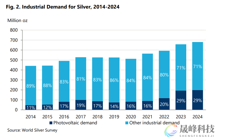 世界白银协会重磅报告：白银工业需求将受三大领域强力拉动！-市场参考-晟峰科技数据(图1)