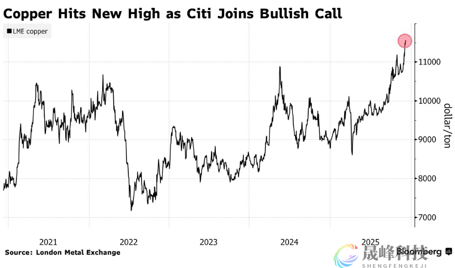 花旗喊话助LME铜价再创新高！机构激辩：高价是否可持续？-市场参考-晟峰科技数据(图1)