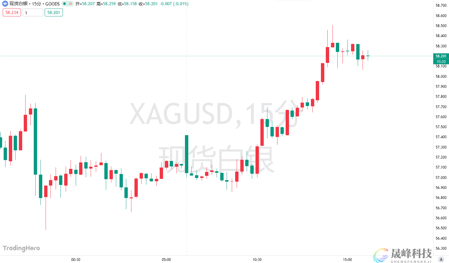 买疯了！白银ETF四天吸金量超7月来任何一周，银价还有顶吗？-市场参考-晟峰科技数据(图1)
