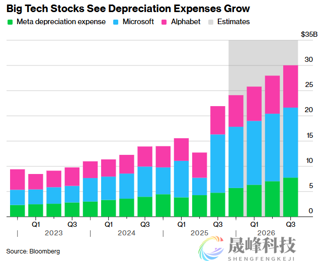 英伟达被抛售、甲骨文暴跌、泡沫论蔓延，AI投资进入“见真章”时刻！-市场参考-晟峰科技数据(图2)
