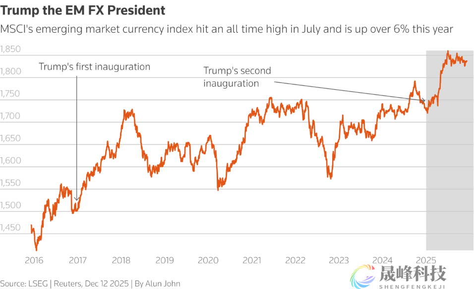 特朗普2.0时代的又一赢家：新兴市场货币！-市场参考-晟峰科技数据(图1)