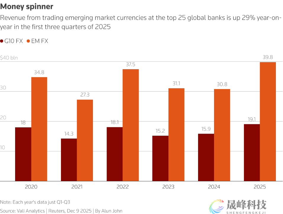 特朗普2.0时代的又一赢家：新兴市场货币！-市场参考-晟峰科技数据(图3)