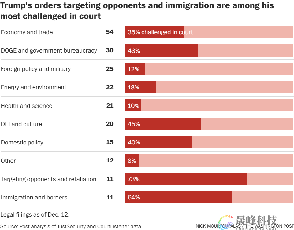 特朗普第二任期内狂签行政令，超首届任期总和！-市场参考-晟峰科技数据(图2)