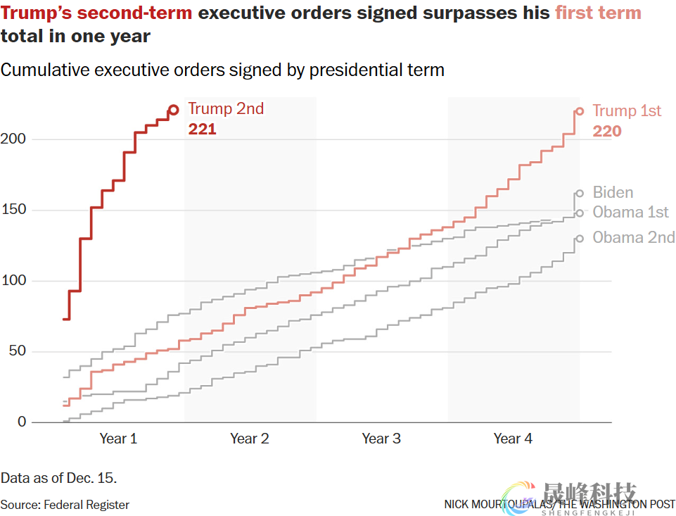 特朗普第二任期内狂签行政令，超首届任期总和！-市场参考-晟峰科技数据(图1)