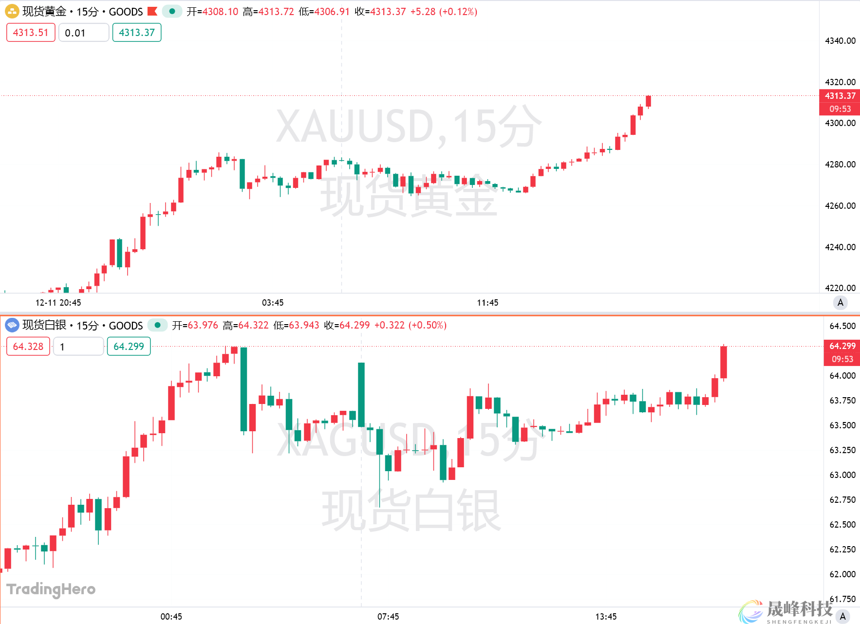 黄金站上4310美元关口，“疯牛”行情回归？-市场参考-晟峰科技数据(图1)